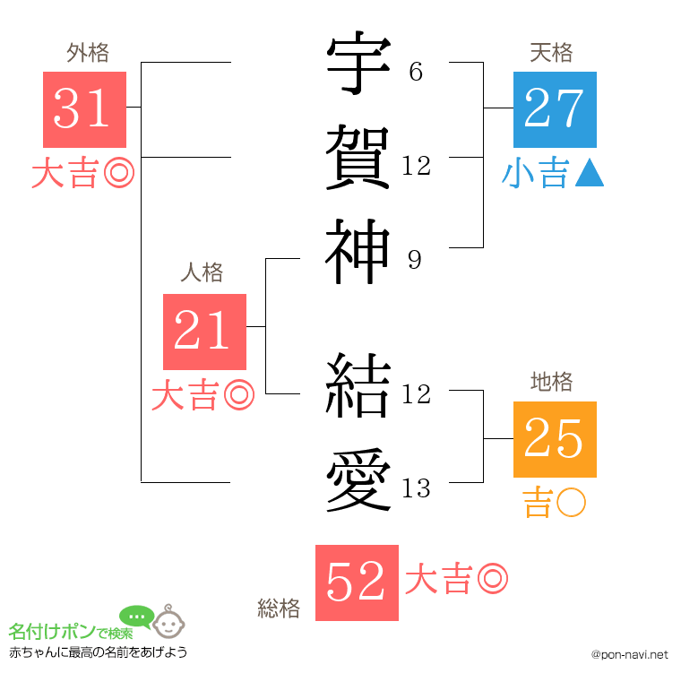 宇賀神 結愛さんの姓名判断結果