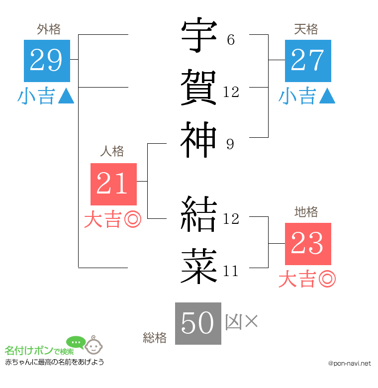 宇賀神 結菜さんの姓名判断結果