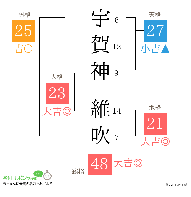 宇賀神 維吹さんの姓名判断結果