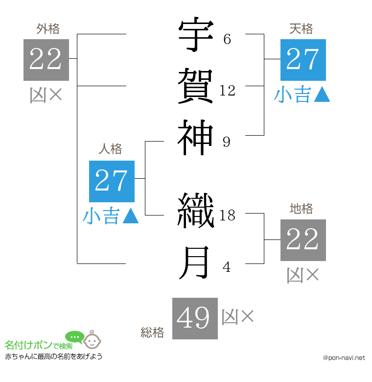 宇賀神 織月さんの姓名判断結果
