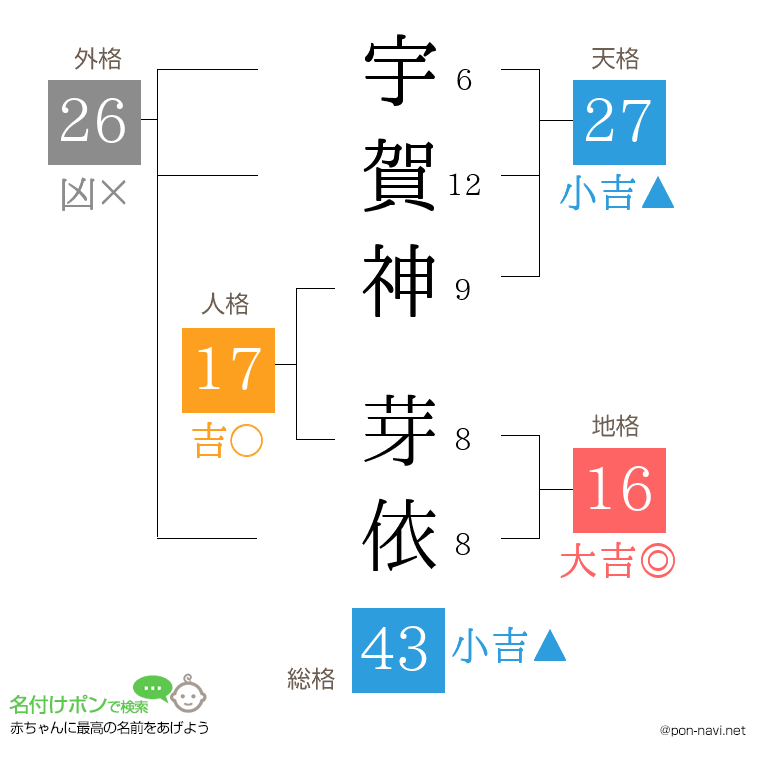 宇賀神 芽依さんの姓名判断結果