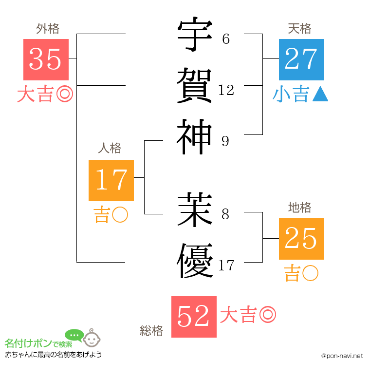 宇賀神 茉優さんの姓名判断結果