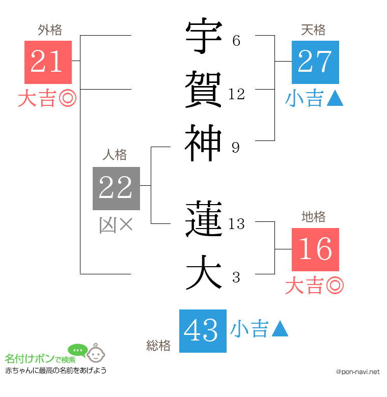 宇賀神 蓮大さんの姓名判断結果