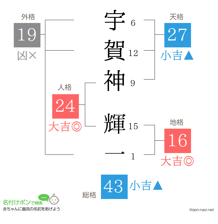 宇賀神 輝一さんの姓名判断結果