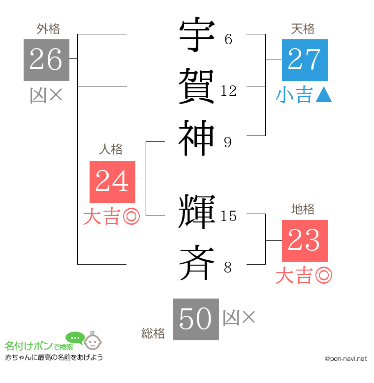 宇賀神 輝斉さんの姓名判断結果