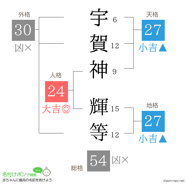 宇賀神 輝等さんの姓名判断結果