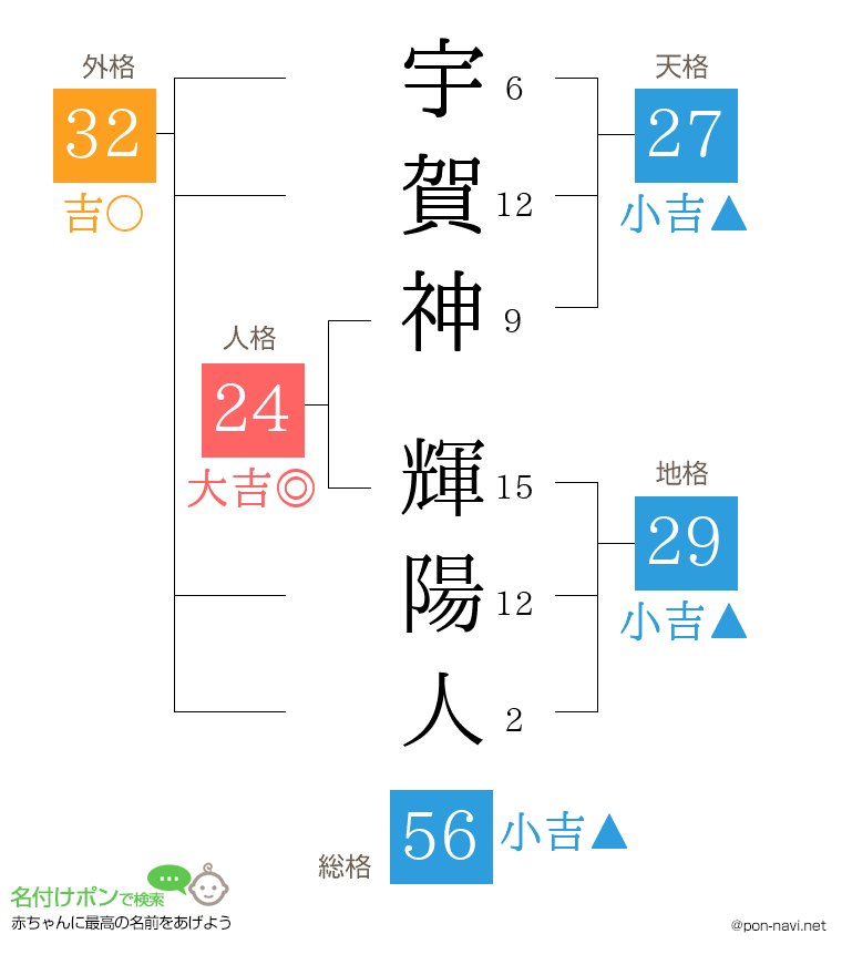 宇賀神 輝陽人さんの姓名判断結果