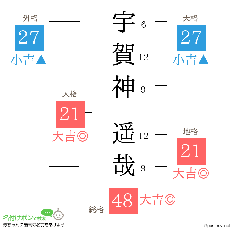 宇賀神 遥哉さんの姓名判断結果