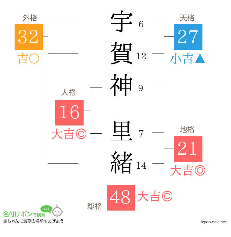 宇賀神 里緒さんの姓名判断結果
