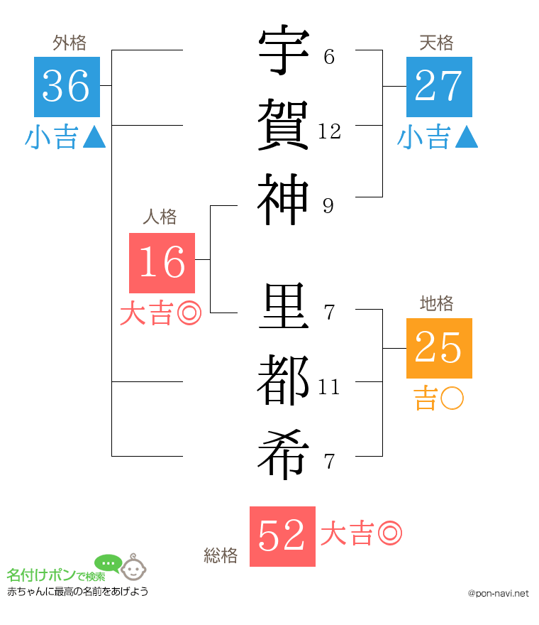 宇賀神 里都希さんの姓名判断結果