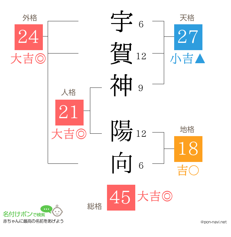 宇賀神 陽向さんの姓名判断結果