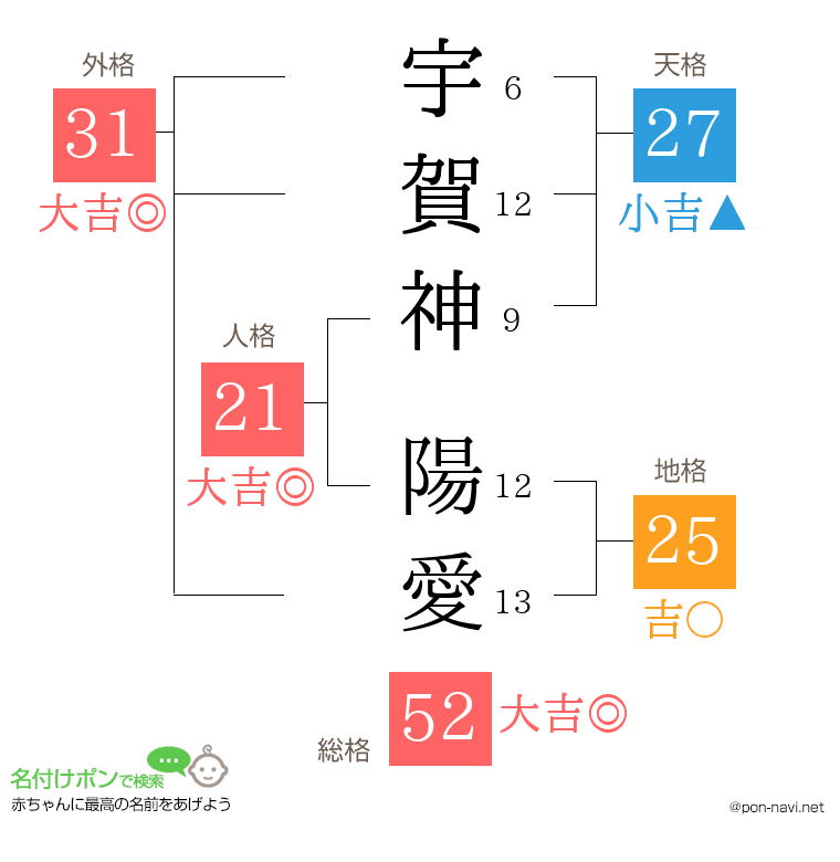 宇賀神 陽愛さんの姓名判断結果