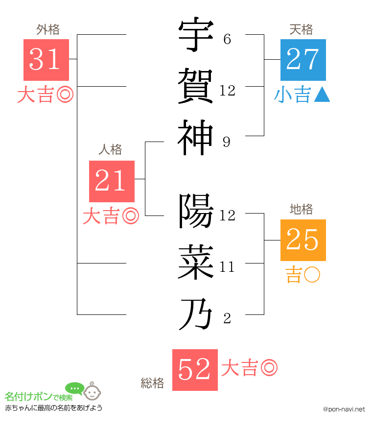 宇賀神 陽菜乃さんの姓名判断結果