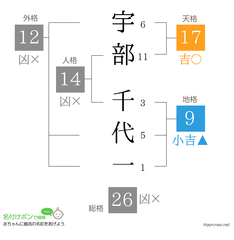 宇部 千代一さんの姓名判断結果