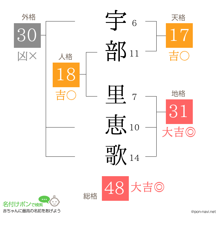 宇部 里恵歌さんの姓名判断結果