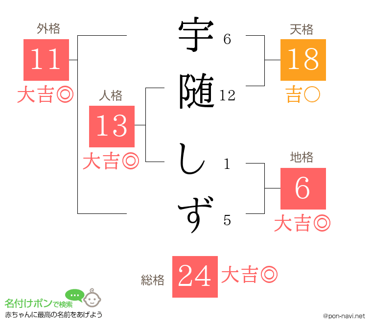 宇随 しずさんの姓名判断結果