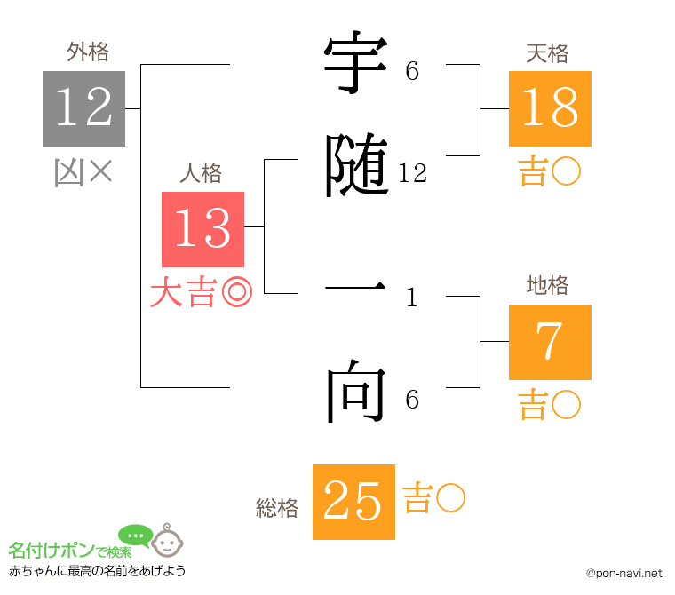宇随 一向さんの姓名判断結果