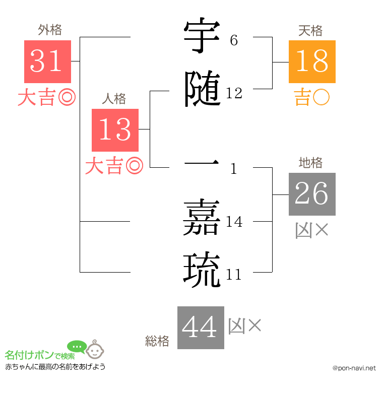 宇随 一嘉琉さんの姓名判断結果