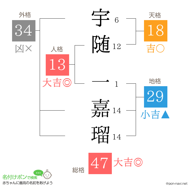 宇随 一嘉瑠さんの姓名判断結果