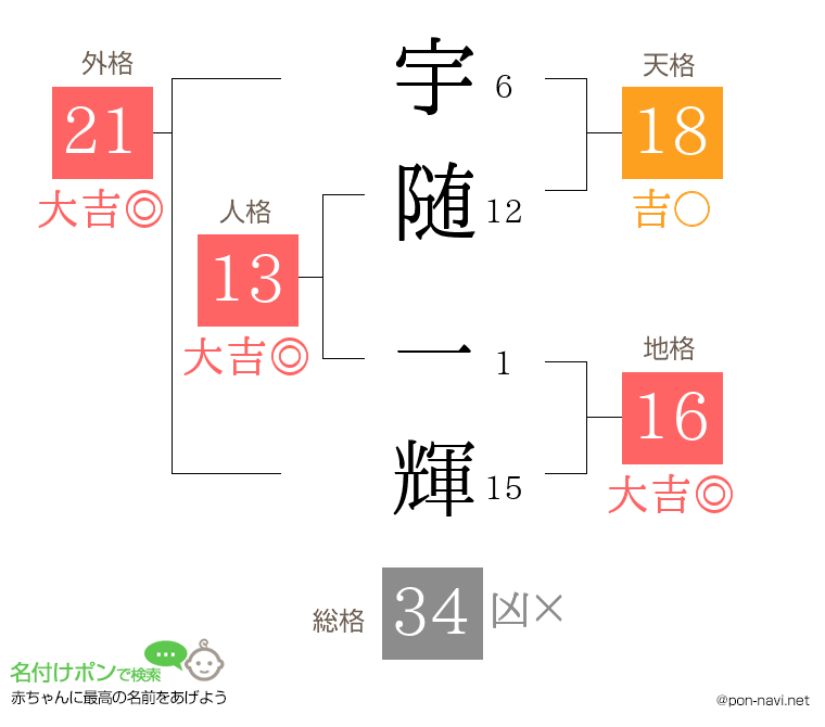 宇随 一輝さんの姓名判断結果