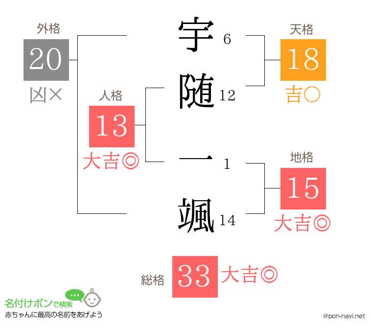 宇随 一颯さんの姓名判断結果