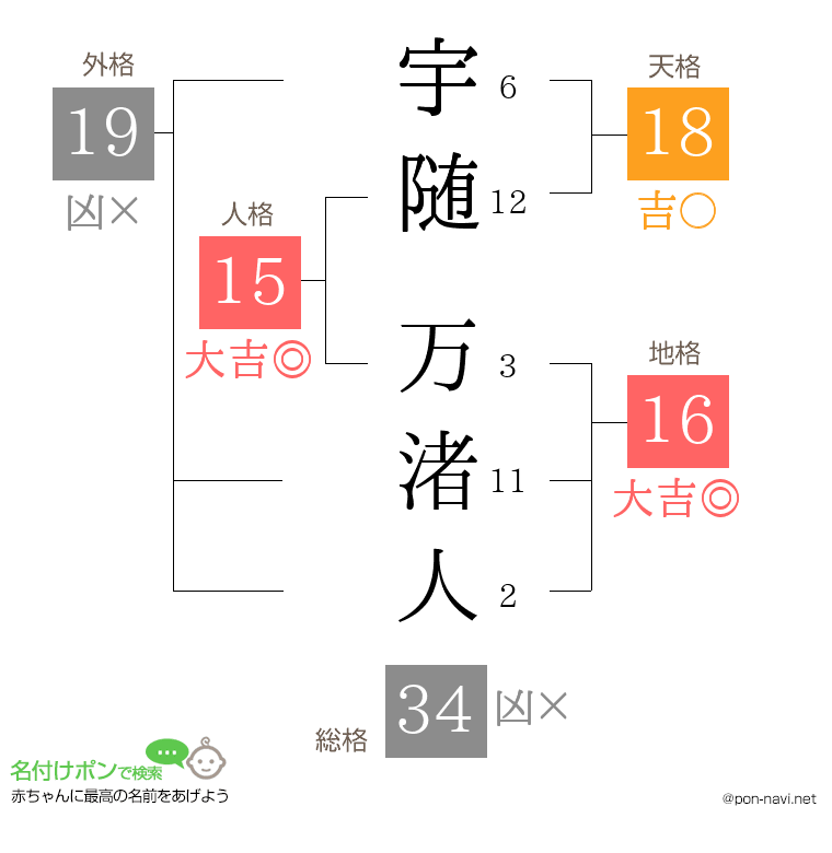 宇随 万渚人さんの姓名判断結果