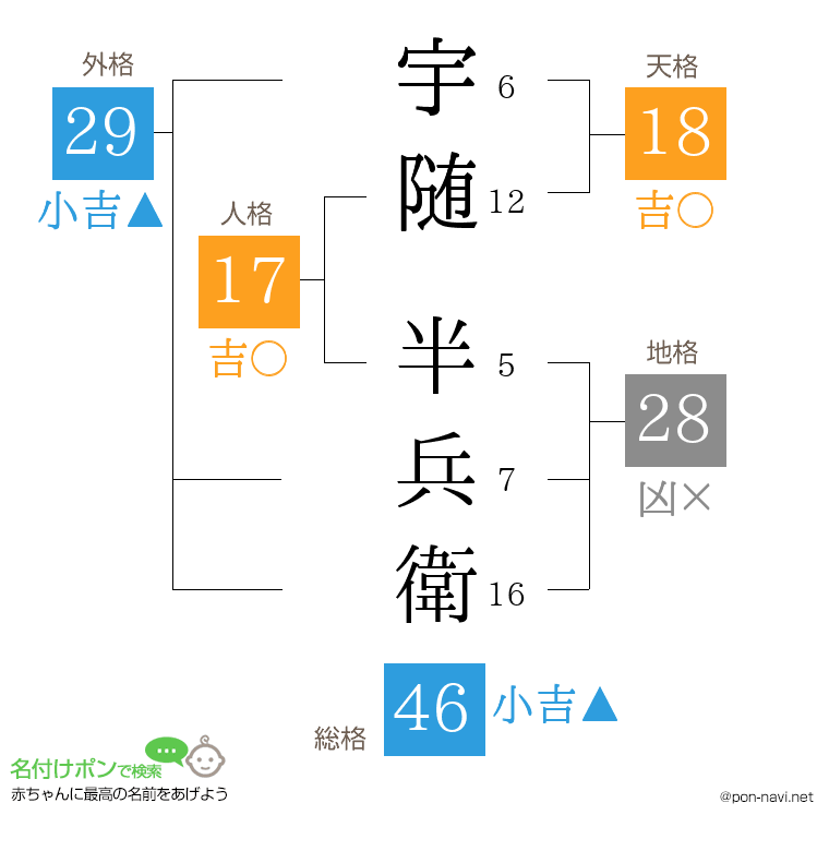 宇随 半兵衛さんの姓名判断結果