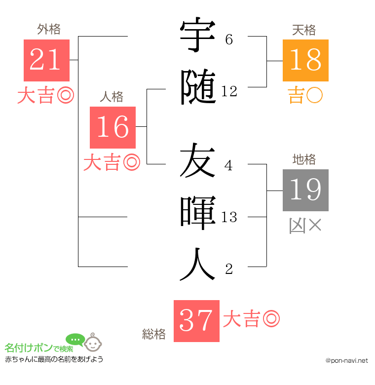 宇随 友暉人さんの姓名判断結果