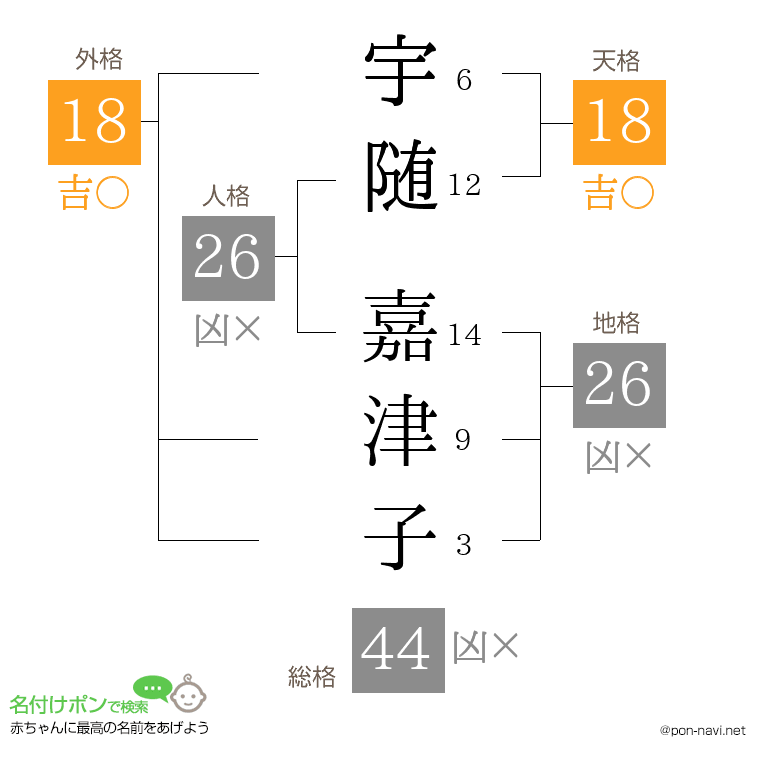 宇随 嘉津子さんの姓名判断結果