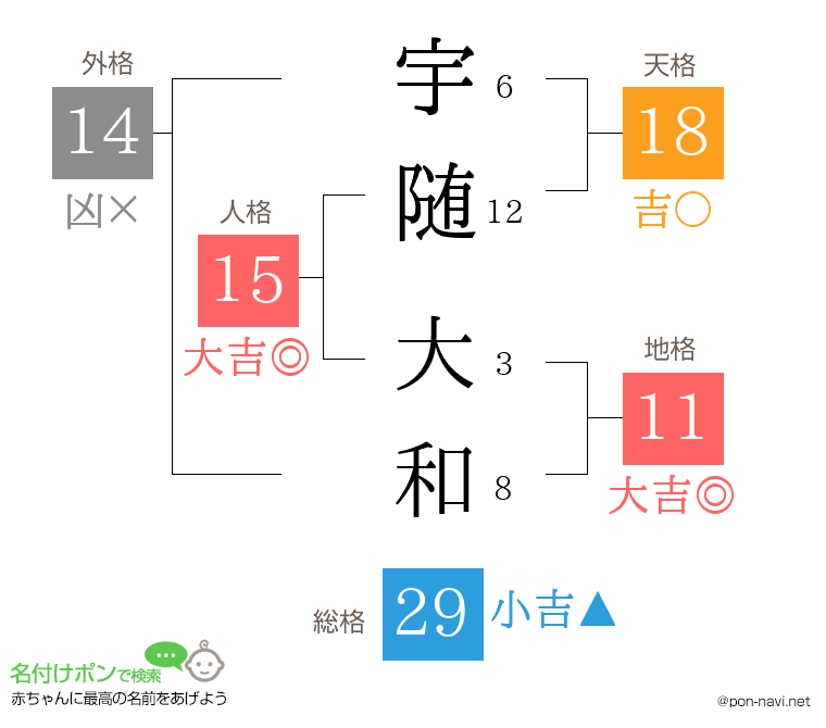 宇随 大和さんの姓名判断結果