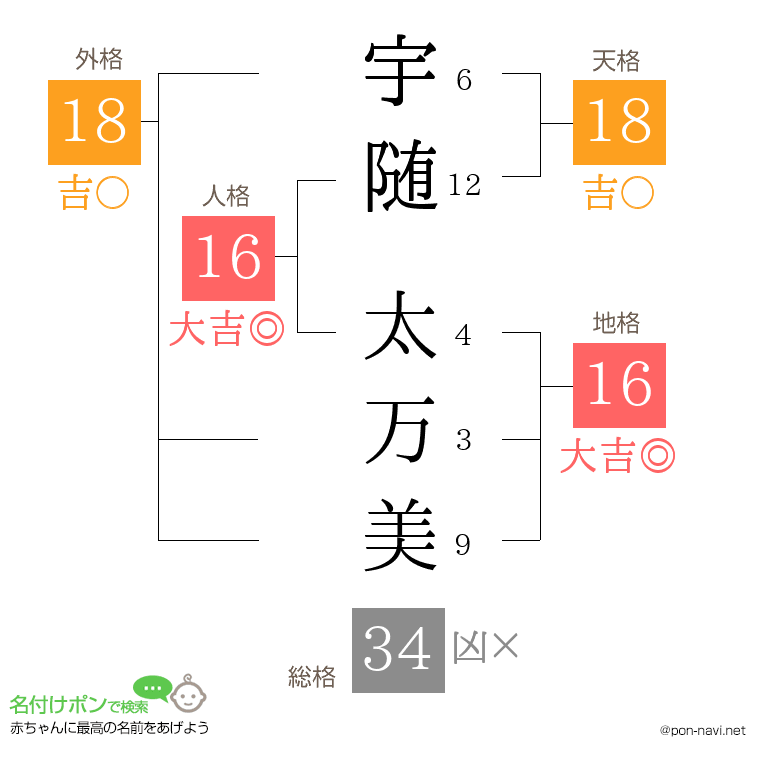 宇随 太万美さんの姓名判断結果