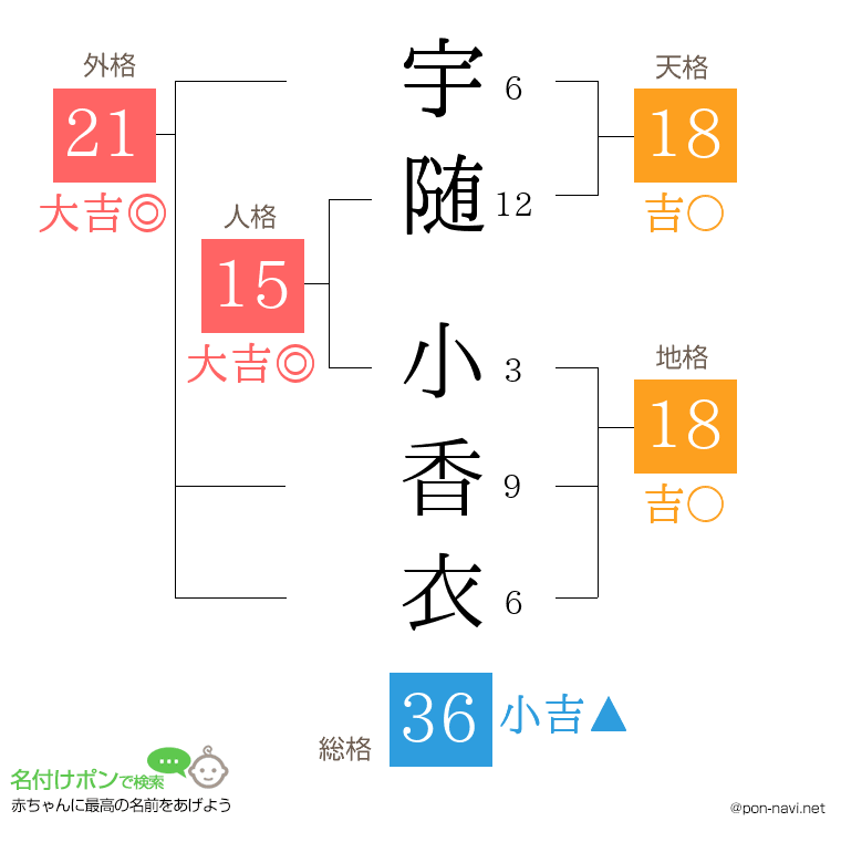 宇随 小香衣さんの姓名判断結果