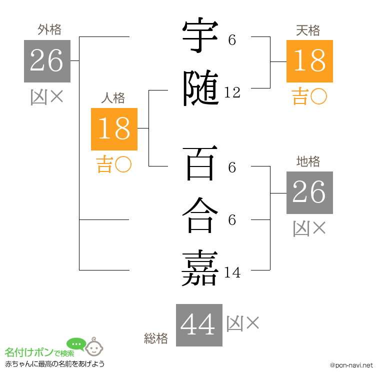 宇随 百合嘉さんの姓名判断結果
