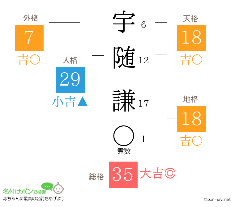 宇随 謙さんの姓名判断結果