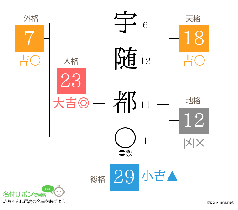 宇随 都さんの姓名判断結果