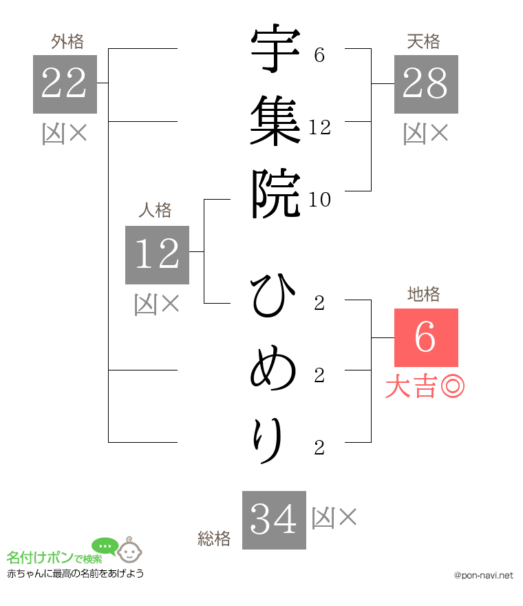 宇集院 ひめりさんの姓名判断結果