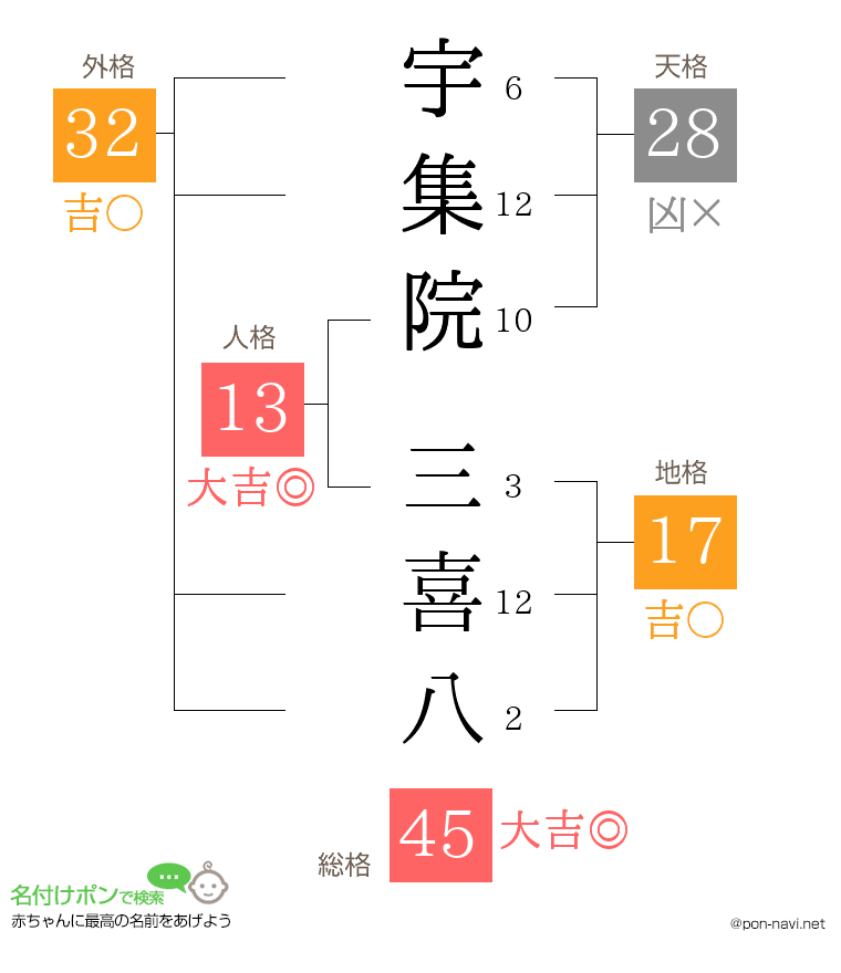 宇集院 三喜八さんの姓名判断結果