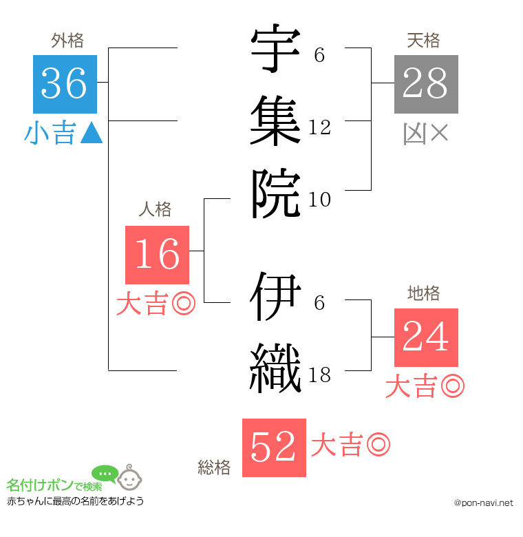宇集院 伊織さんの姓名判断結果