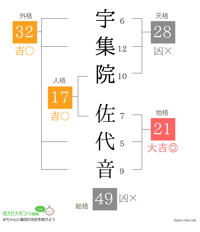 宇集院 佐代音さんの姓名判断結果