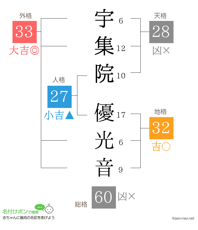 宇集院 優光音さんの姓名判断結果