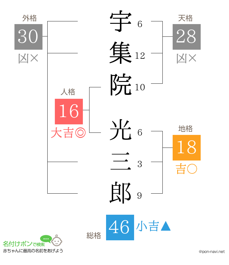 宇集院 光三郎さんの姓名判断結果