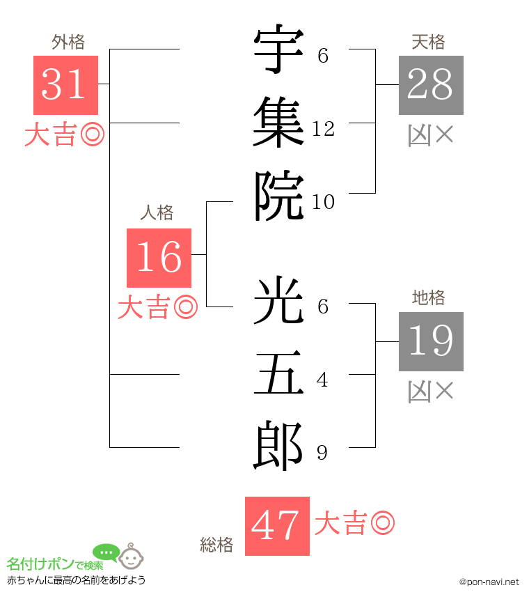 宇集院 光五郎さんの姓名判断結果