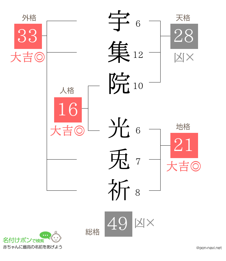 宇集院 光兎祈さんの姓名判断結果