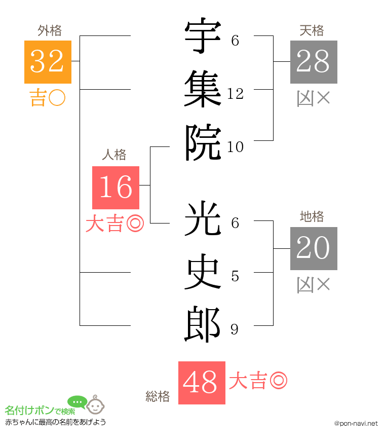 宇集院 光史郎さんの姓名判断結果