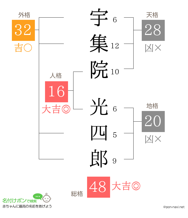 宇集院 光四郎さんの姓名判断結果