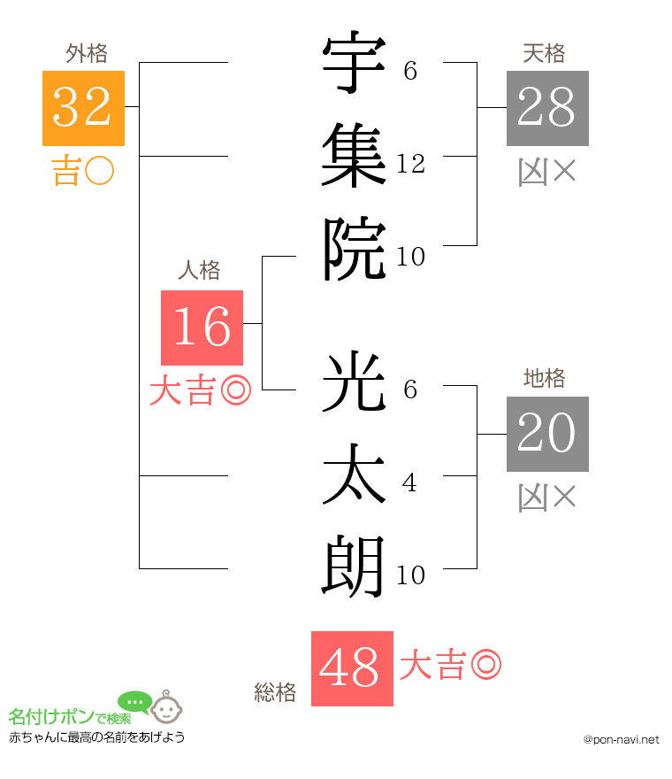 宇集院 光太朗さんの姓名判断結果