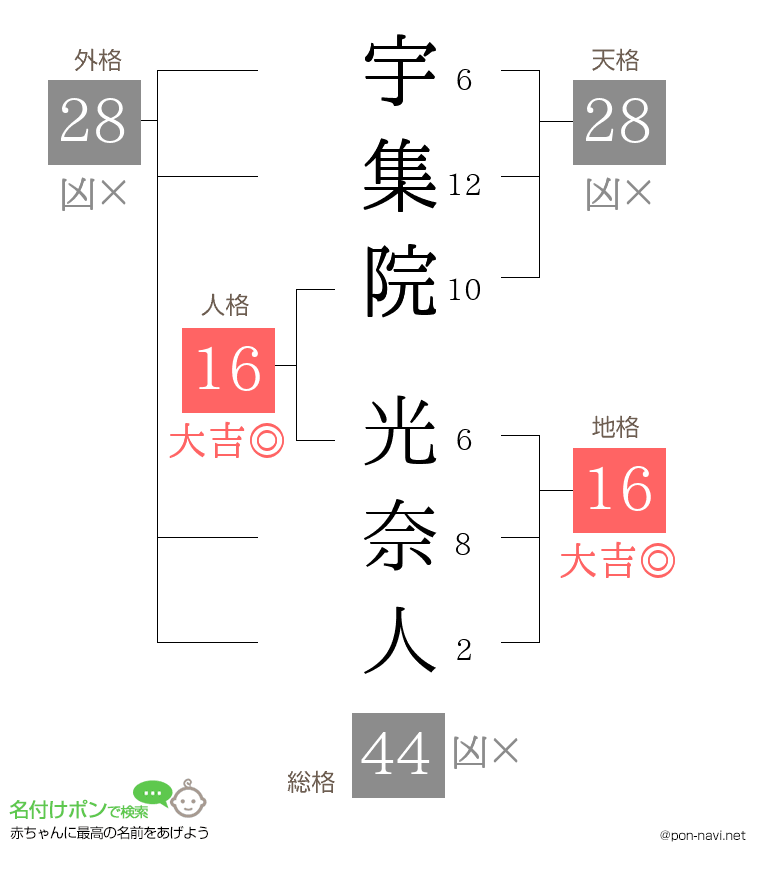 宇集院 光奈人さんの姓名判断結果