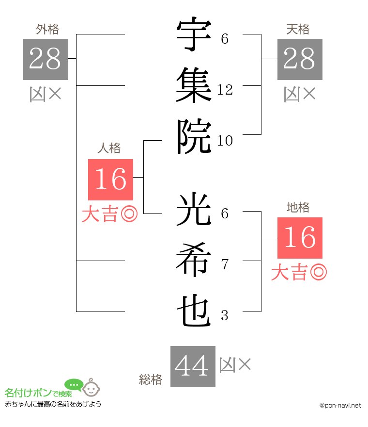 宇集院 光希也さんの姓名判断結果