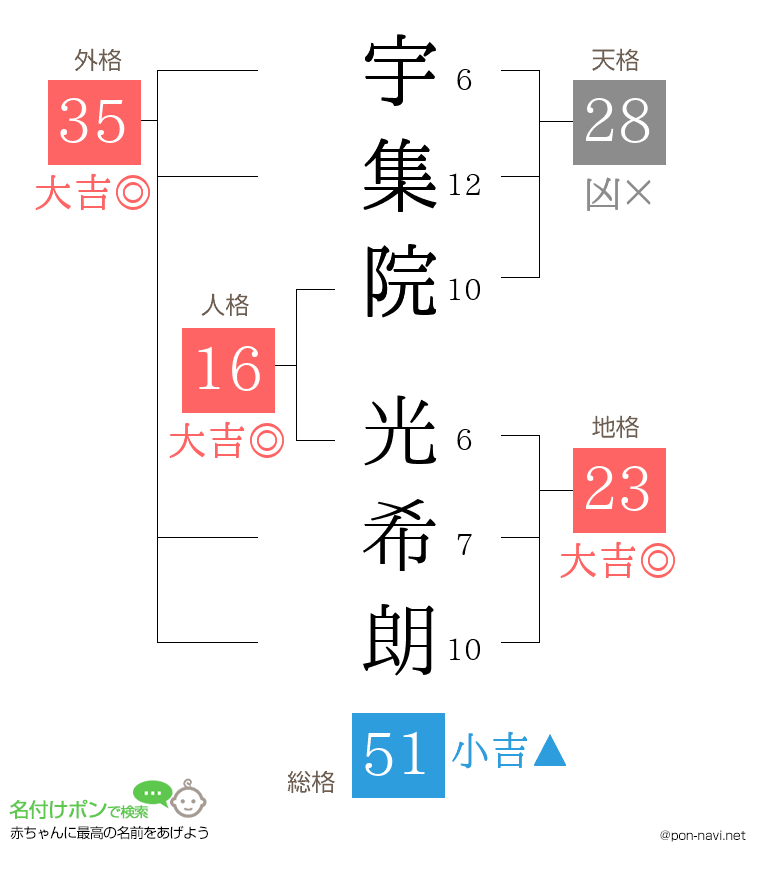 宇集院 光希朗さんの姓名判断結果