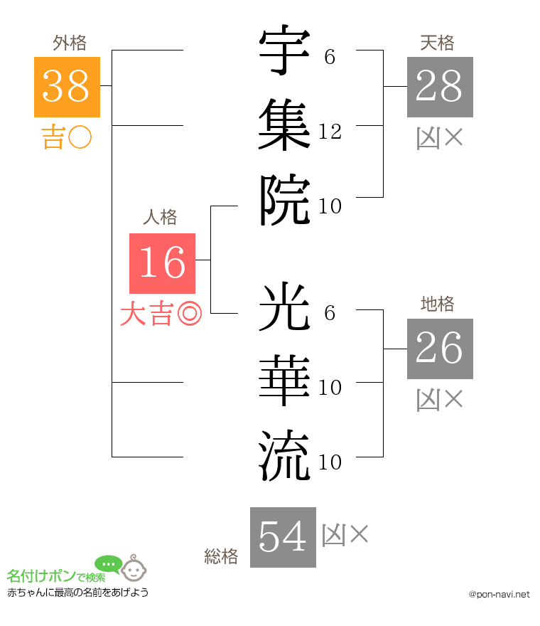 宇集院 光華流さんの姓名判断結果